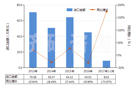2013-2017年2月中國人造短纖＜85%與化纖長絲混紡印花布(HS55162400)進口總額及增速統(tǒng)計